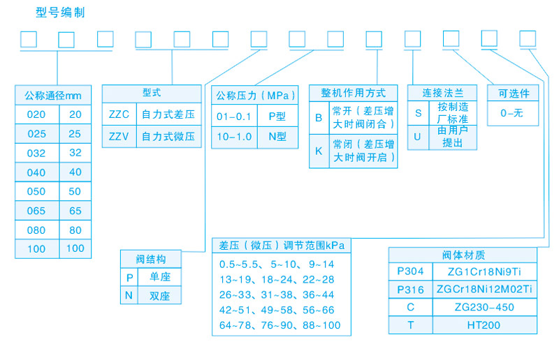 自力式差微压调节阀产品概述