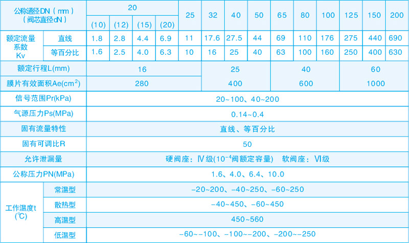 气动单座调节阀技术参数