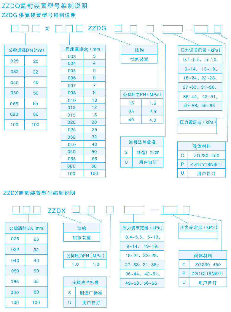 供氮阀+泄氮阀编制说明