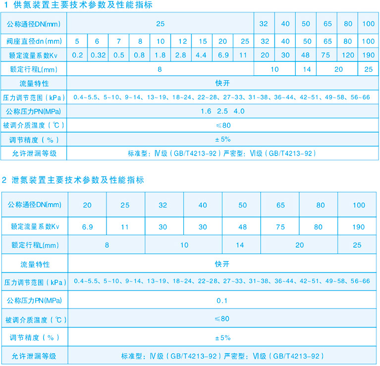 供氮阀+泄氮阀技术指标