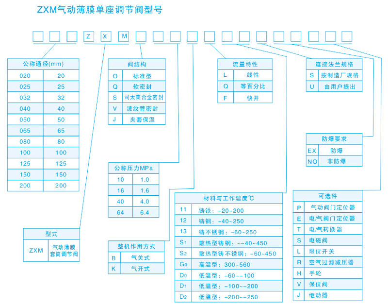 气动套筒调节阀ZXM型号表