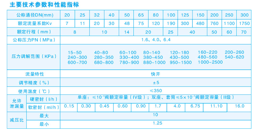 自力式压力调节阀主要技术参数和性能指标