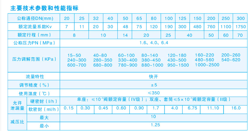 自力式压力调节阀主要技术参数