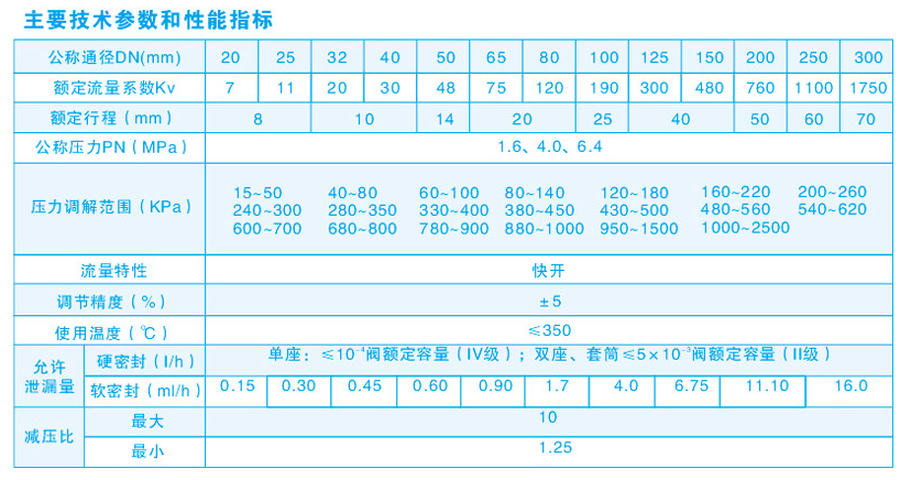 自力式压力调节阀主要技术参数和指标