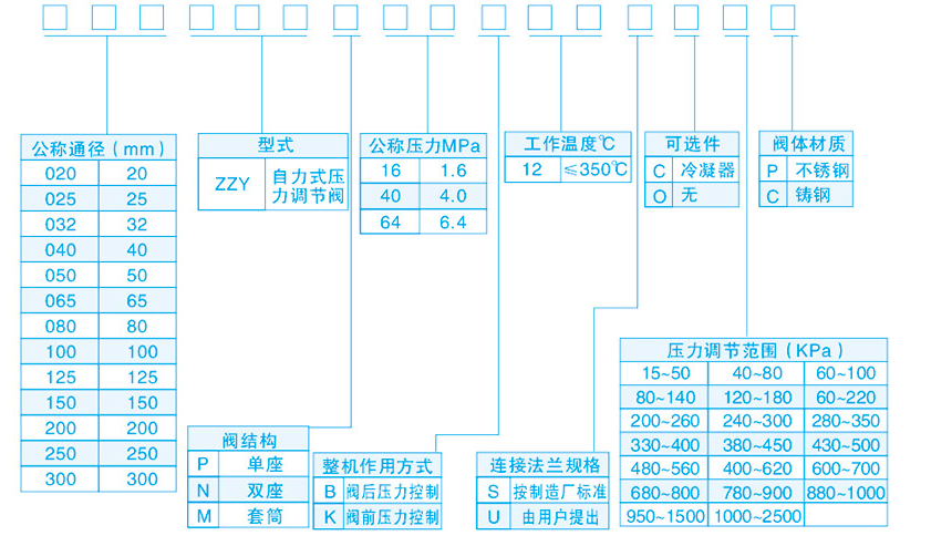 调节阀型号含义表