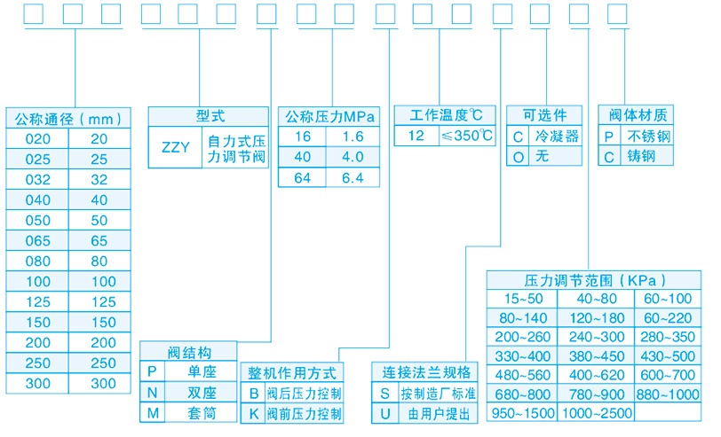 自力式压力调节阀型号含义