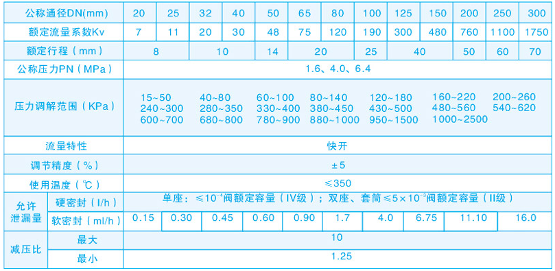 自力式压力调节阀主要技术参数
